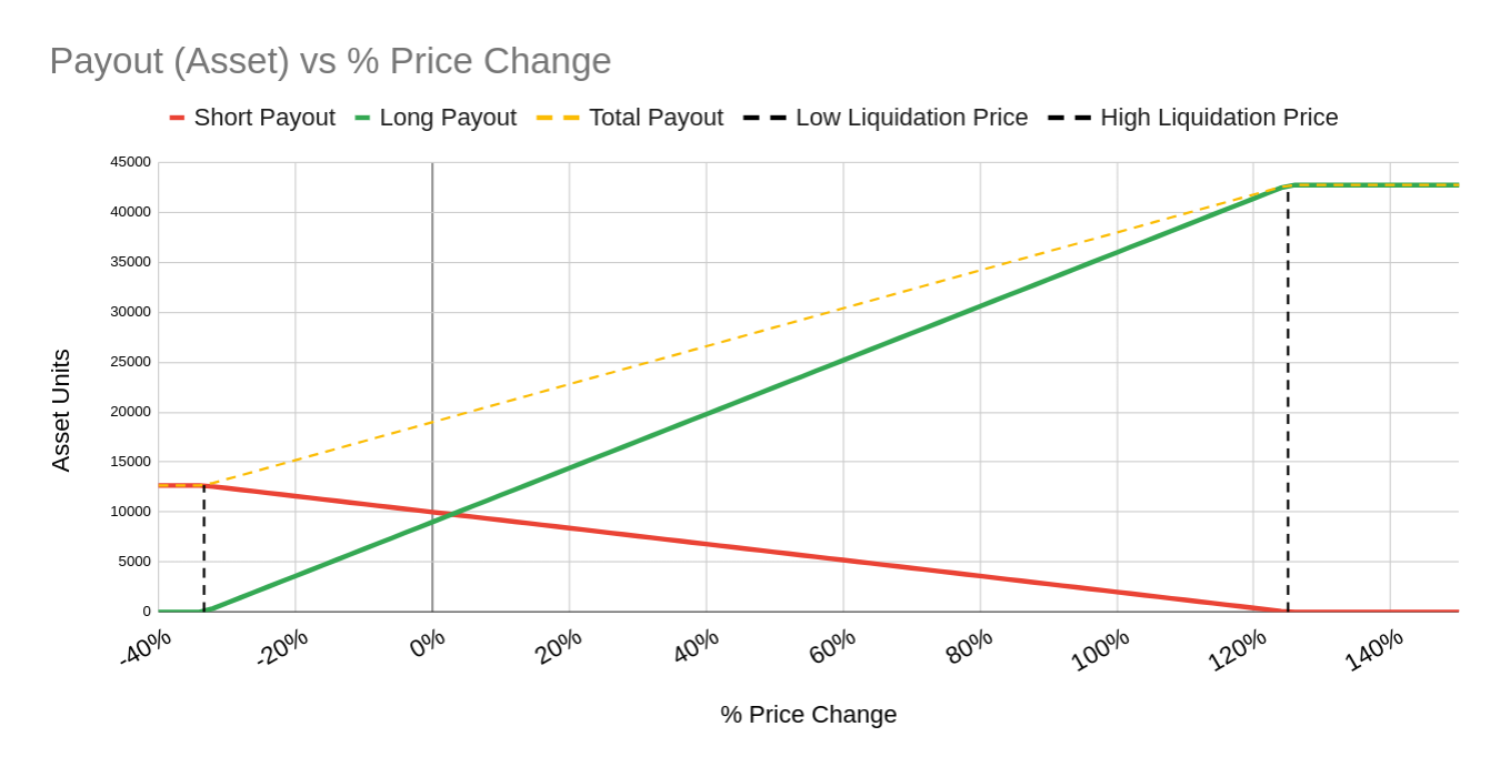 Graph showing asset payouts versus price changes